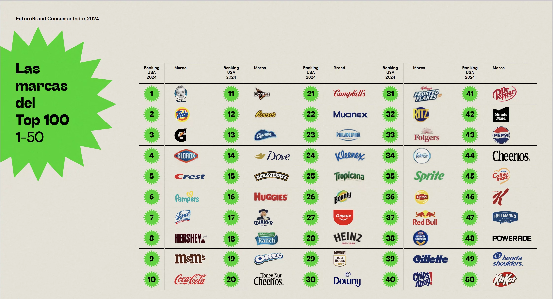 Ranking de marcas de consumo masivo del 1 al 50