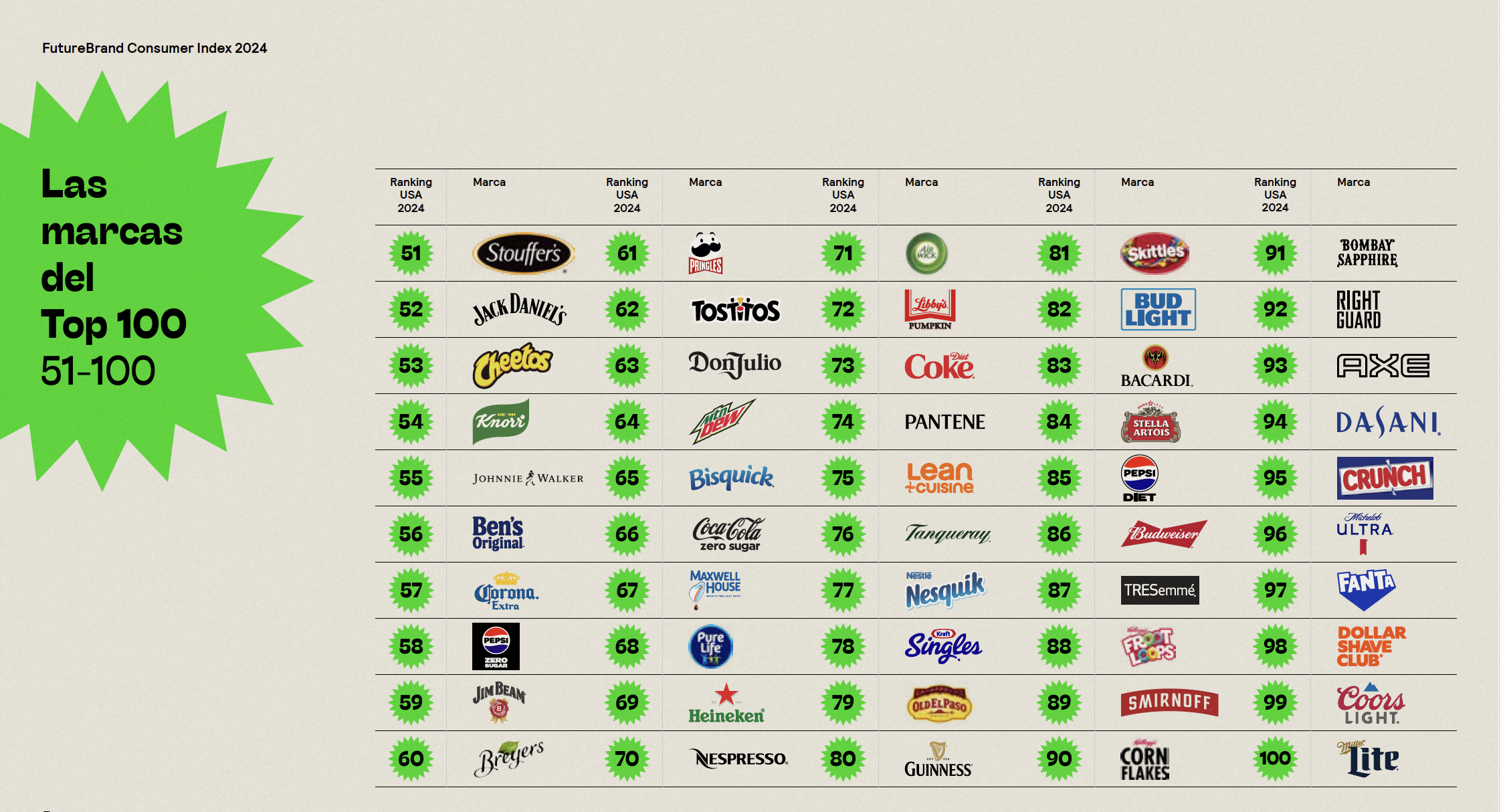 Ranking de marcas de consumo masivo del 50 al 100