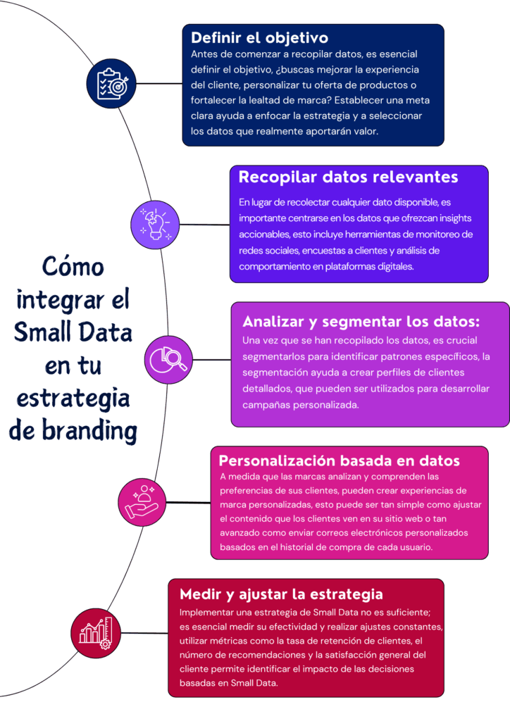 Infografía sobre cómo integrar el Small Data en una estrategia de branding, destacando pasos como definir objetivos, recopilar datos relevantes, segmentarlos, personalizar experiencias y medir resultados.