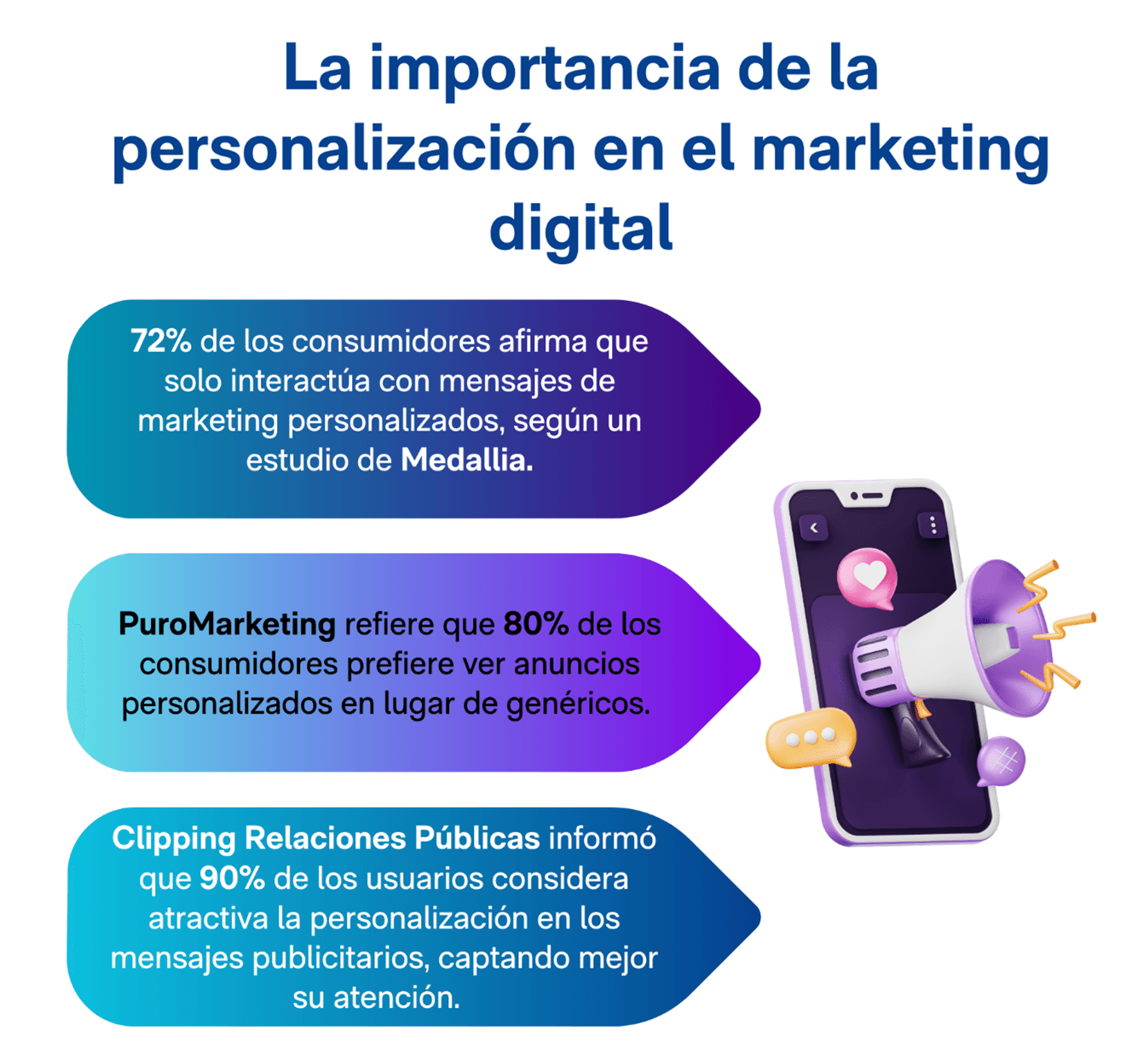 Infografía con estadísticas que muestran cómo los consumidores prefieren mensajes y anuncios personalizados en el marketing digital.