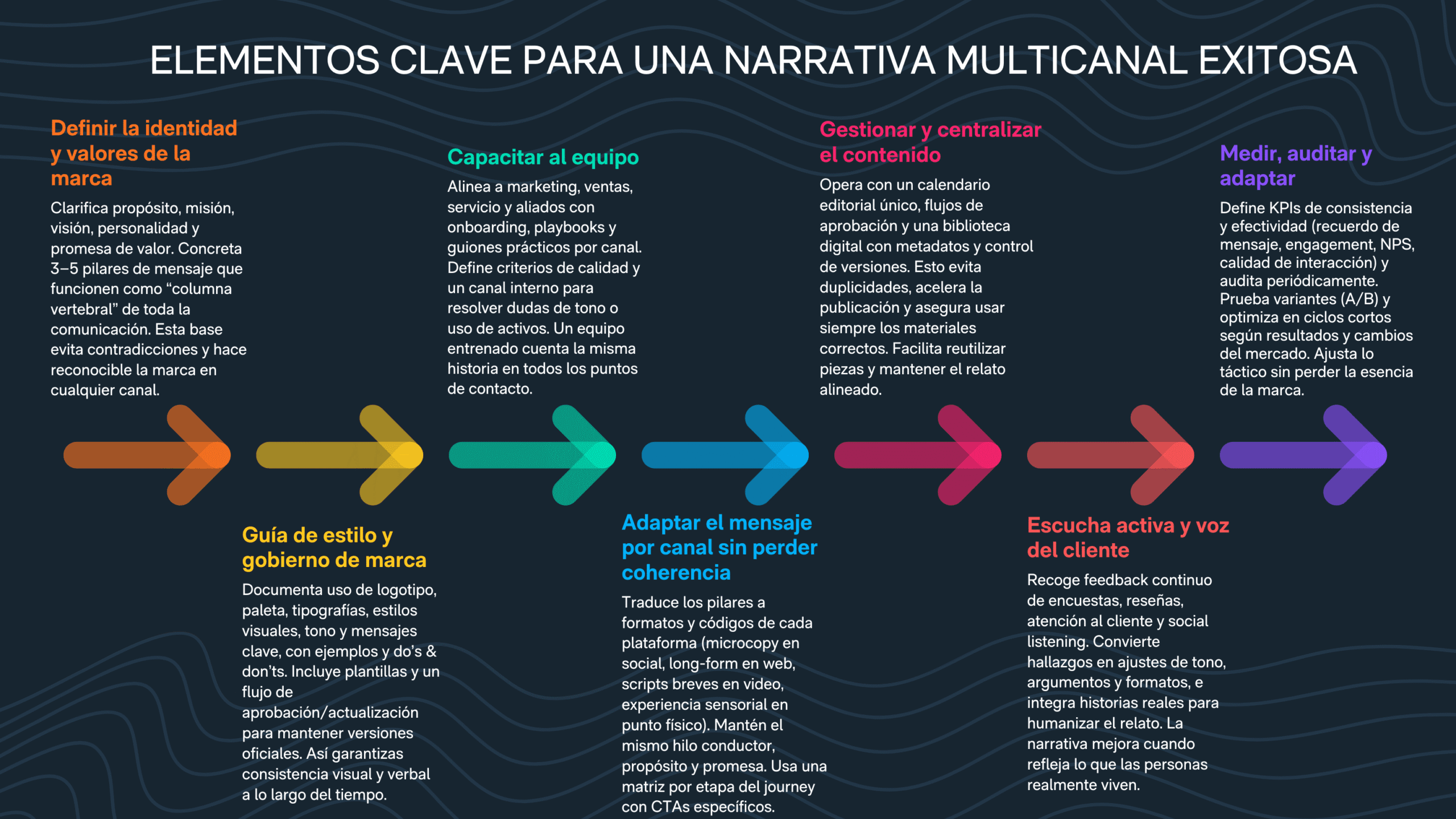 Infografía con estrategias para construir una narrativa multicanal efectiva.