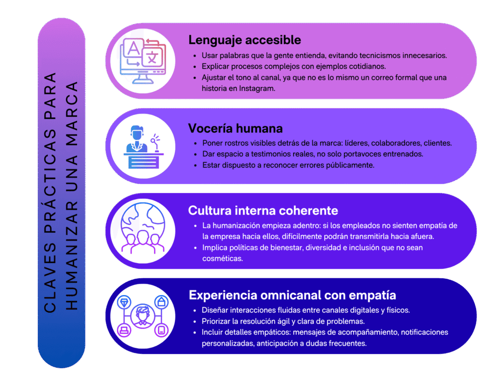 Infografía con cuatro claves para humanizar una marca: lenguaje accesible, vocería humana, cultura interna coherente y experiencia omnicanal con empatía.