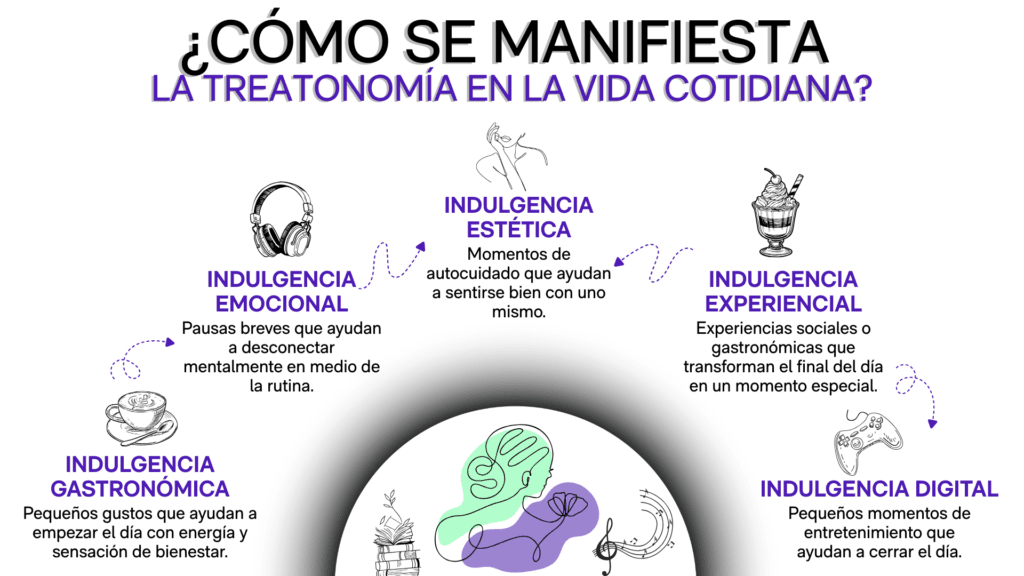 Infografía sobre cómo se manifiesta la treatonomía en la vida cotidiana con cinco tipos de indulgencia.